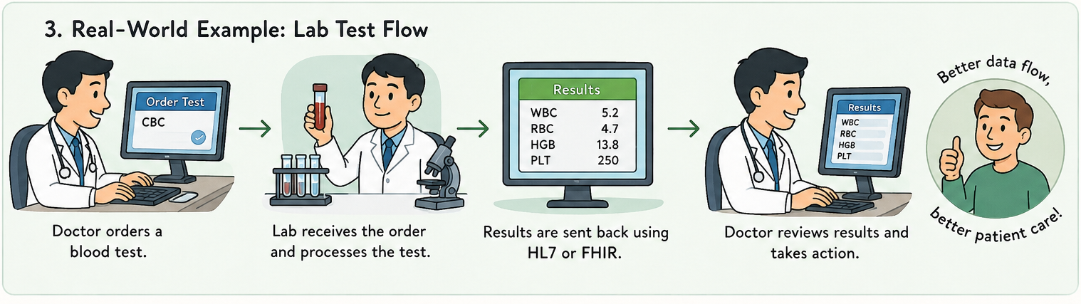 Lab test flow diagram